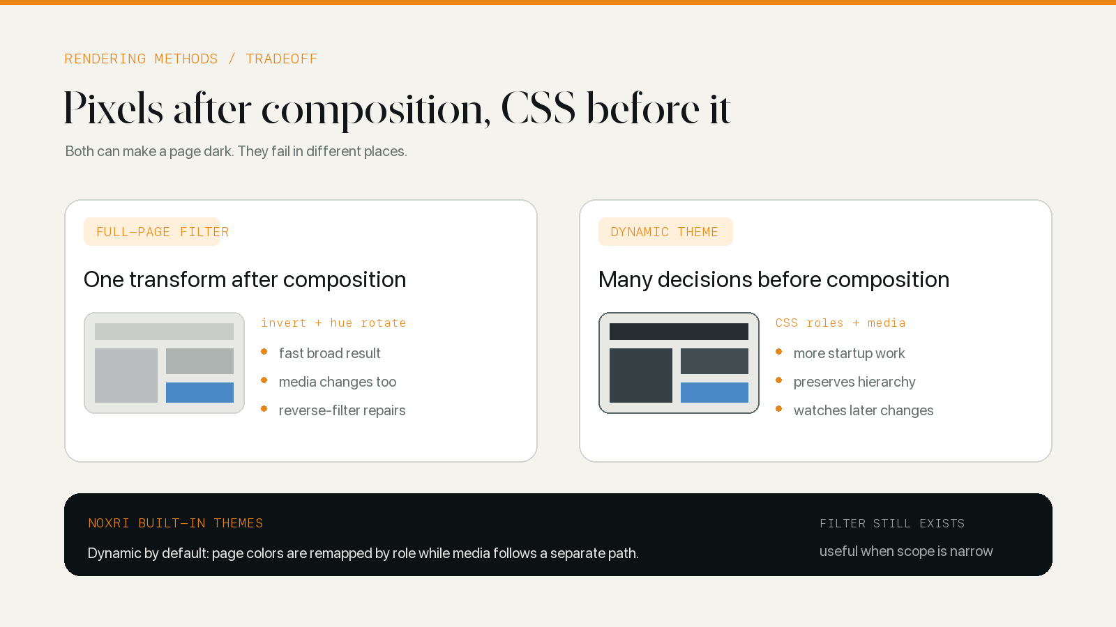 Diagram comparing a full-page CSS filter with role-aware dynamic dark mode rendering