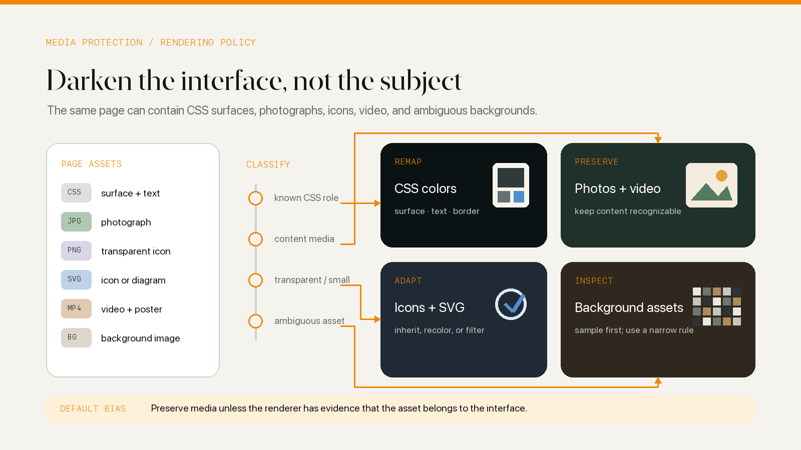 Diagram showing a dark mode renderer remapping interface colors, preserving photos and video, adapting icons, and inspecting ambiguous background images