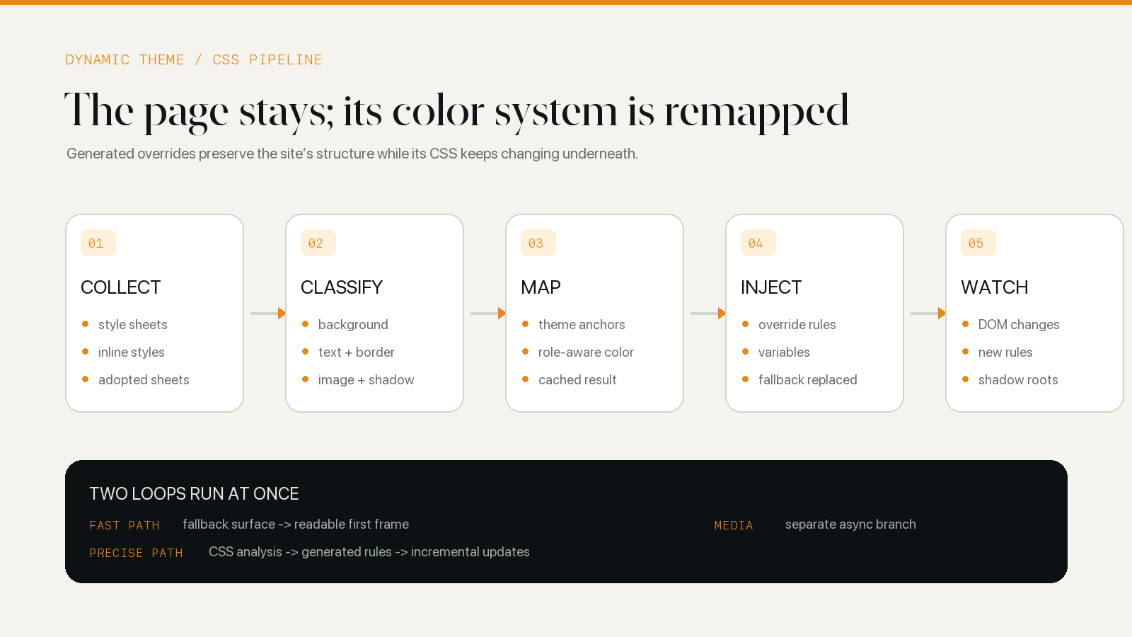 Diagram showing a dynamic dark mode renderer collecting CSS, classifying declarations, mapping colors, injecting overrides, and watching page changes