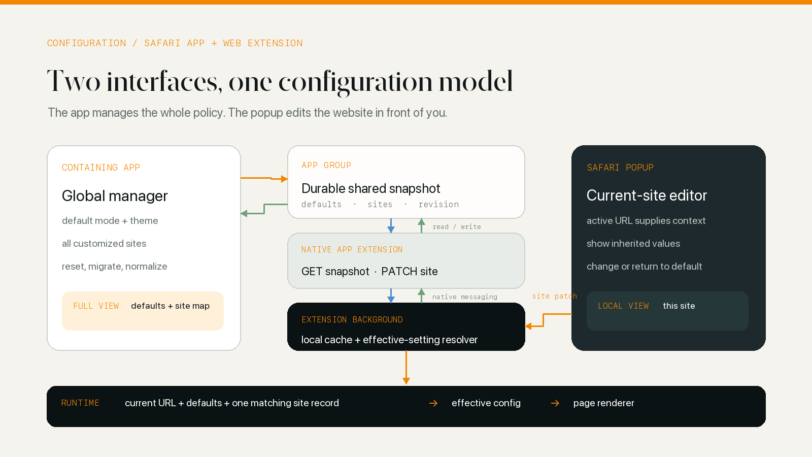 Architecture diagram showing a Safari app and extension popup editing one shared model of global defaults and per-site settings