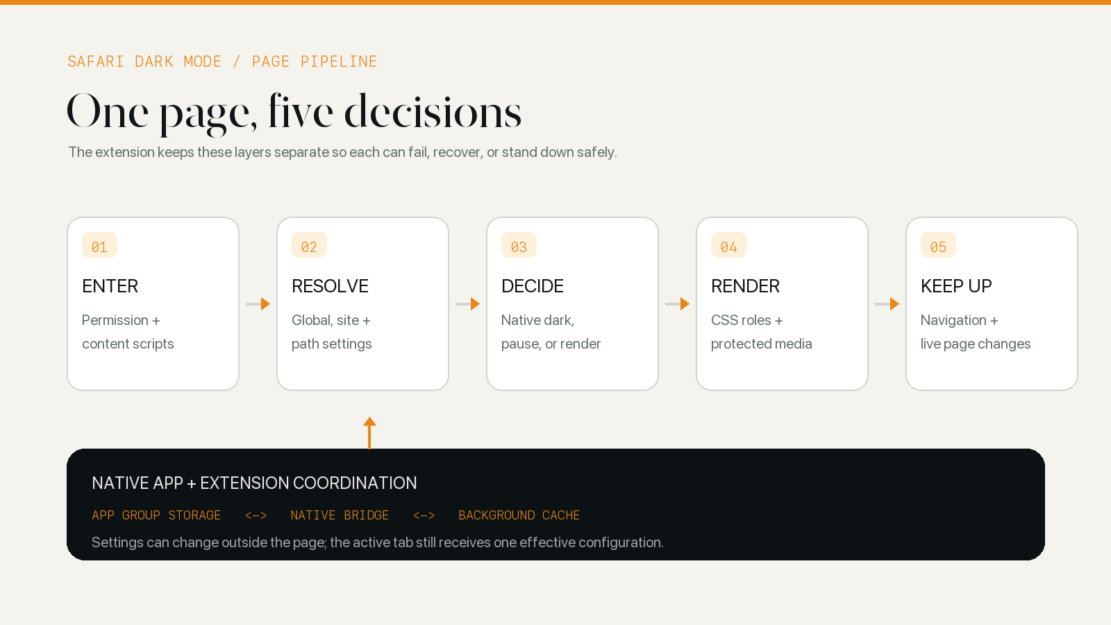 Diagram showing a Safari dark mode extension entering a page, resolving settings, detecting native dark mode, rendering CSS, and following page changes