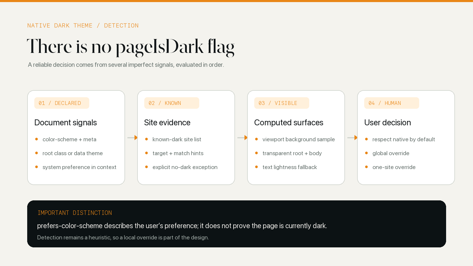 Diagram showing document signals, site evidence, computed surfaces, and user overrides used to detect a website’s native dark theme