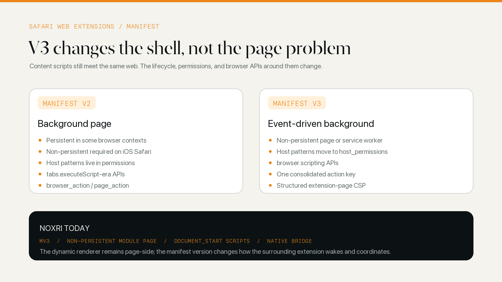 Side-by-side diagram comparing Manifest V2 and Manifest V3 architecture in Safari Web Extensions